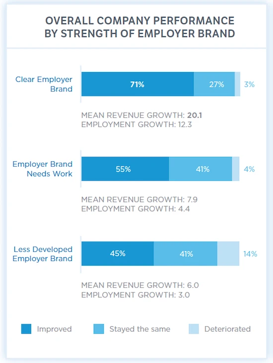 Horizontal bar chart titled “Overall Company Performance by Strength of Employer Brand.” It compares three groups of companies—clear employer brand, employer brand needs work, and less developed employer brand—showing the share that improved, stayed the same, or deteriorated. Companies with a clear employer brand show 71% improved, 27% stayed the same, and 3% deteriorated, with mean revenue growth of 20.1% and employment growth of 12.3%. Companies whose employer brand needs work show 55% improved, 41% stayed the same, and 4% deteriorated, with revenue growth of 7.9% and employment growth of 4.4%. Less developed employer brands show 45% improved, 41% stayed the same, and 14% deteriorated, with revenue growth of 6.0% and employment growth of 3.0%.