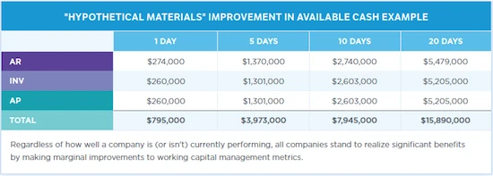 A table titled “Hypothetical Materials — Improvement in Available Cash Example” shows how small reductions in working‑capital days generate additional available cash. Rows list AR, Inventory, AP, and Total. Columns show cash improvements for 1‑day, 5‑day, 10‑day, and 20‑day reductions. AR ranges from $274,000 to $5,479,000; Inventory and AP each range from $260,000 to $5,205,000. The Total row shows combined cash improvements from $795,000 to $15,890,000. A note below explains that any company can realize meaningful cash benefits by making marginal improvements to working‑capital metrics.