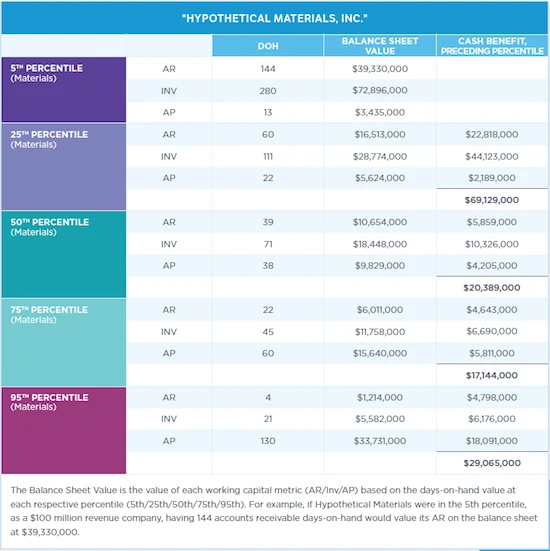 A financial table titled “Hypothetical Materials, Inc.” shows working‑capital metrics for materials companies at the 5th, 25th, 50th, 75th, and 95th percentiles. Each percentile includes Days on Hand (DOH) and Balance Sheet Value for Accounts Receivable (AR), Inventory (INV), and Accounts Payable (AP). A “Cash Benefit, Preceding Percentile” value appears for all but the 95th percentile. Explanatory text below notes that Balance Sheet Value reflects the dollar value of each metric based on DOH for a $100 million revenue company.